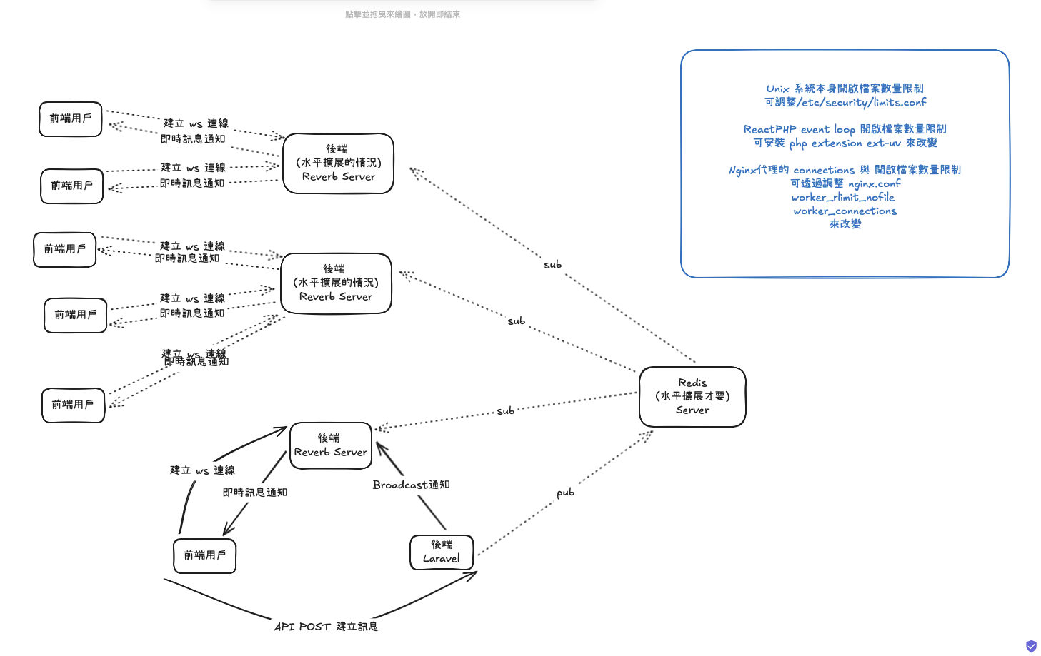 聊天室系統架構